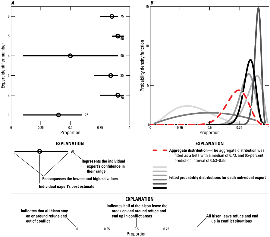 The aggregate distribution of expert responses for juvenile female bison annual survival
in conflict settings had a median probability of 0.73.