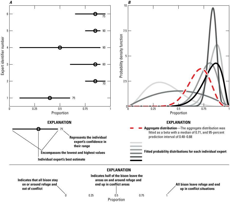 The aggregate distribution of expert responses for adult male bison annual survival
in conflict settings had a median probability of 0.71.