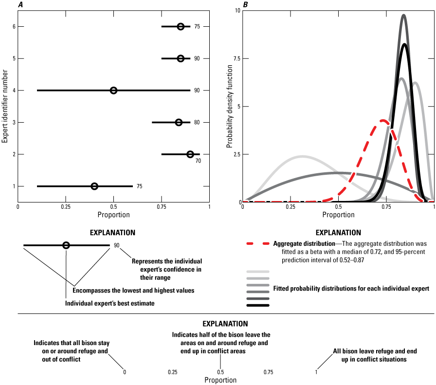 The aggregate distribution of expert responses for juvenile male bison annual survival
in conflict settings had a median probability of 0.87.