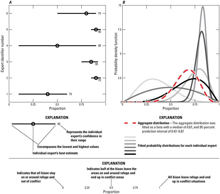 The aggregate distribution of expert responses for bison calf annual survival in conflict
settings had a median probability of 0.67.