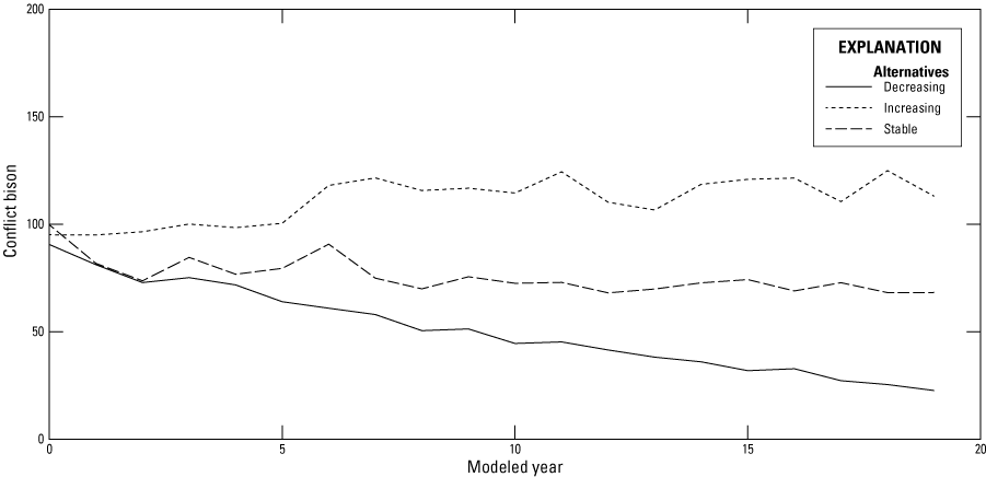 Graph showing three hypotheses of bison conflict over time including increasing, decreasing,
and stable trends in the number of conflict bison.