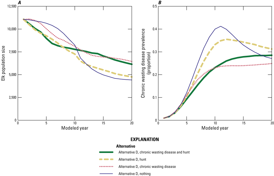 The largest population declines are without the 7% CWD trigger. The highest CWD is
with increased harvest and no 7% trigger.