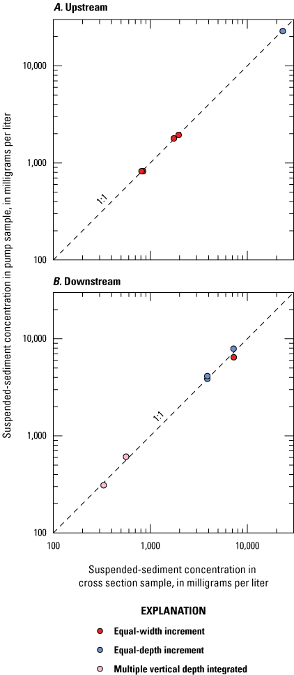 Point suspended-sediment pump sample versus cross-sectional suspended-sediment sample
comparisons closely following a 1:1 relation at both sites.