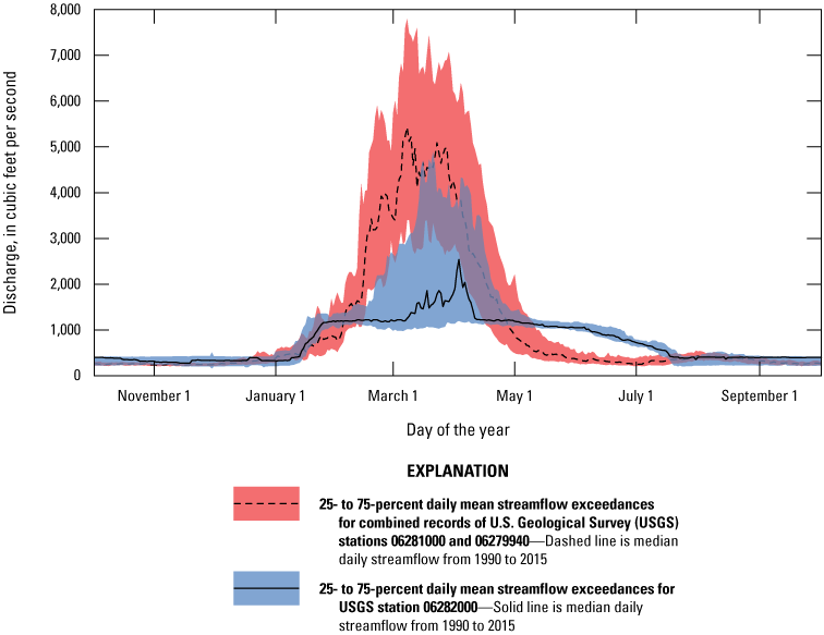 The exceedance hydrograph above Buffalo Bill Dam is greater than below the dam.