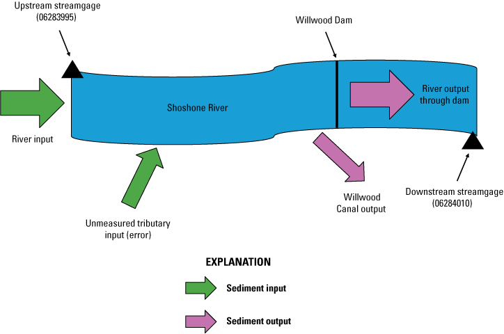 Sediment inputs and outputs for the Shoshone River upstream and immediately downstream
of Willwood Dam.