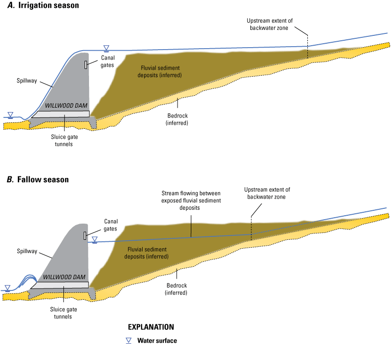 During the Irrigation season, water flows over the top of the dam and during the Fallow
season, water flows through the bottom of the dam.