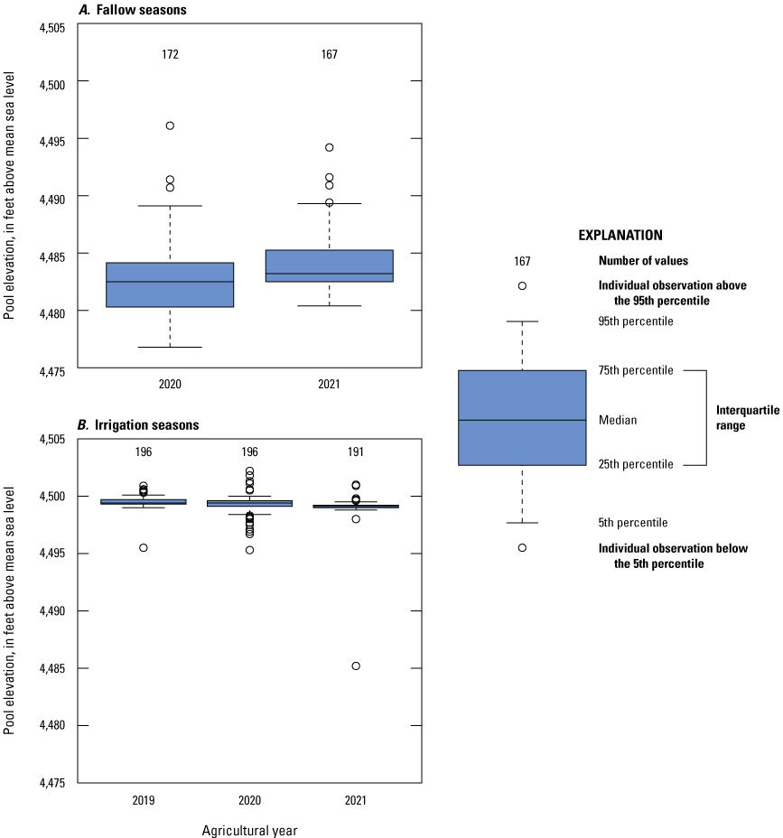 The fallow season varies more and is lower compared to the Irrigation season but is
relatively consistent with the top of the dam.