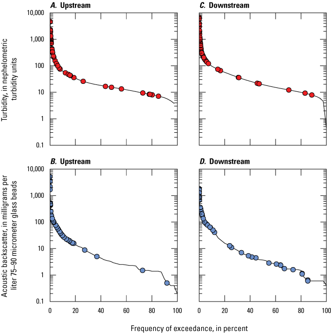 Exceedance plots depicting the cumulative distribution of suspended sediment, illustrating
the frequency of sediment concentrations have a low bias.