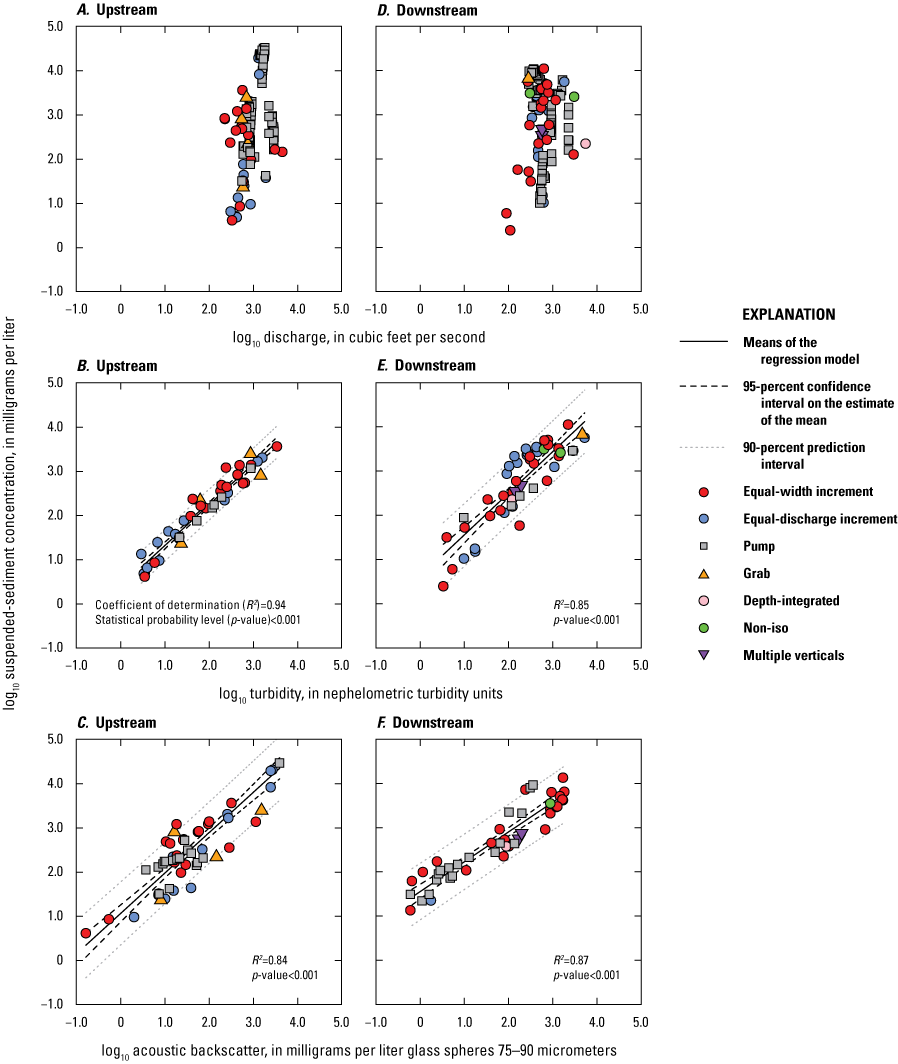 Correlations of model fits for model iterations using discharge, turbidity, acoustic
backscatter, and suspended-sediment samples.