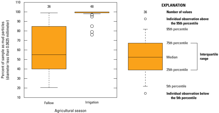Fallow season varies greatly, and Irrigation season is consistently higher, nearly
100 percent.