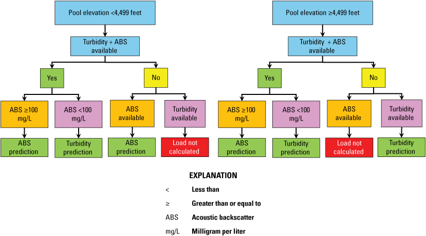 Decision tree using pool elevation and available data for selecting the appropriate
suspended-sediment model.