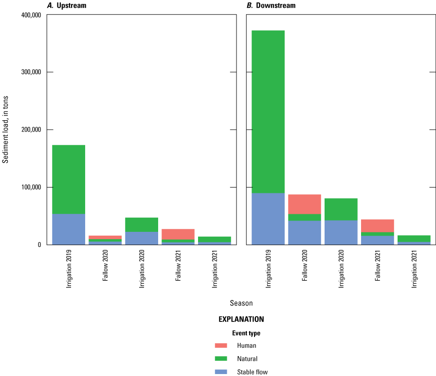 Load proportions with downstream having a larger load in all seasons and event types.