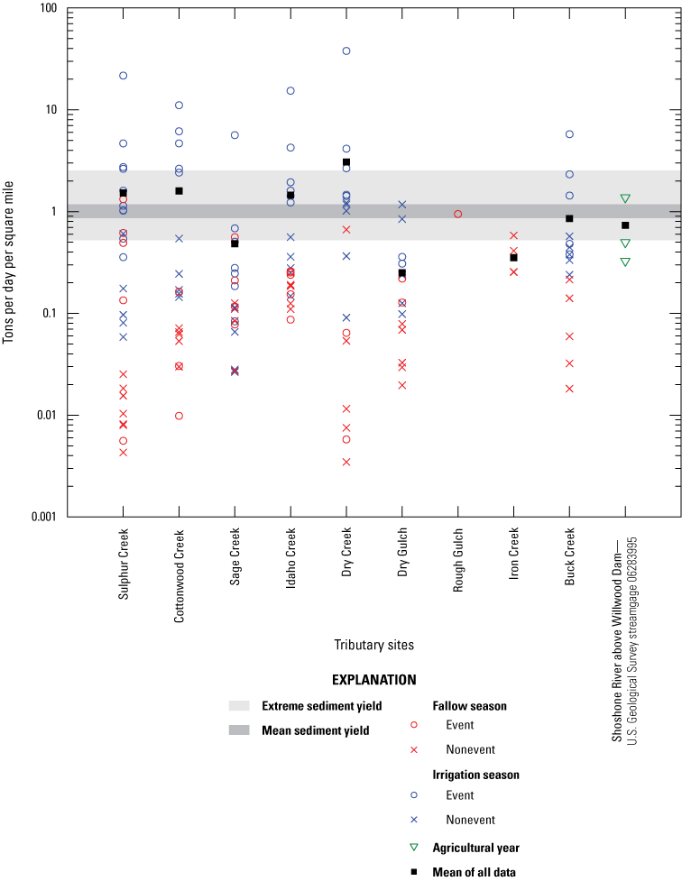 Tributary samples plotted against large reservoirs, indicating irrigation season rates
are generally higher than fallow season’s, with means closer to large reservoir rates.
