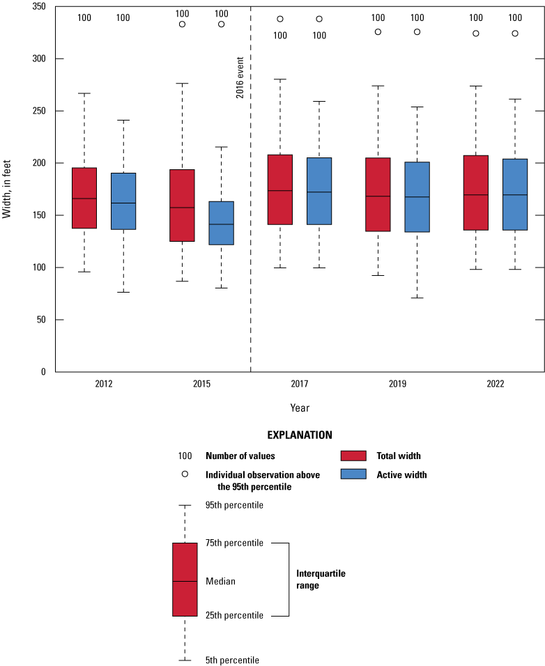Active and total widths vary more prior to the 2016 event and the interquartile range
is more consistent after the event.