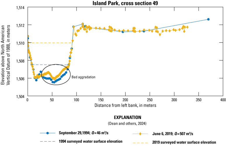 Sediment has accumulated along the right side of the channel bed between 1994 and
               2019.