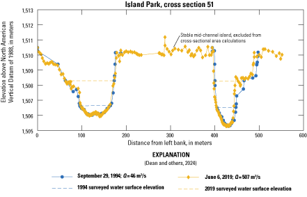 This cross section has a large (>200 meters width), stable mid-channel island so that
               part of the cross section was excluded from cross-sectional area calculations. Little
               change has occurred within the left channel; however, some sediment has been deposited
               on the right bank of the right channel between 1994 and 2019.