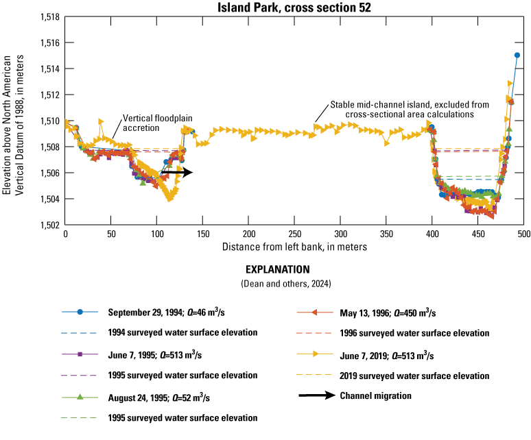 This cross section has a large (almost 300 meters) stable mid-channel island, so that
               part of the cross section was excluded from cross-sectional area calculations. Sediment
               has been deposited on the left bank of the left channel, resulting in vertical floodplain
               aggradation. Sediment has also been deposited on the left bank of the left channel,
               and the right bank has been eroded, resulting in channel migration between 1996 and
               2019. The right channel has largely been stable; however, scour and fill of the channel
               bed has occurred, which is dependent upon the timing of survey.