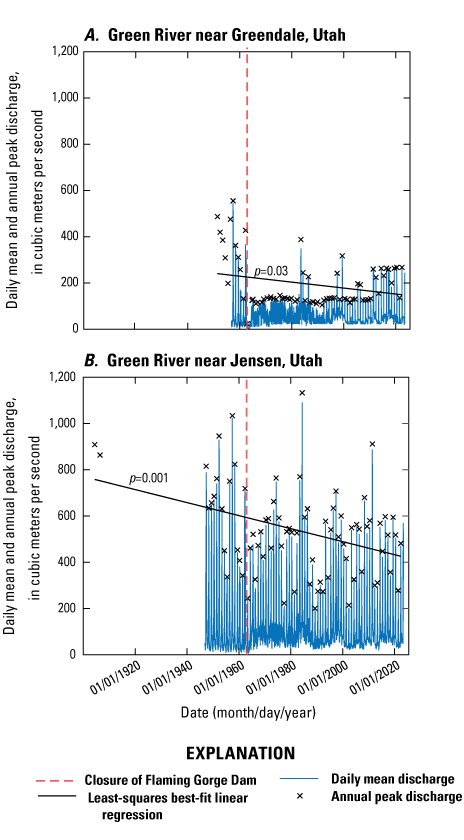 Part A shows that most annual peak discharges are below 200 cubic meters per second,
                        and only a few data points are in the 400–600 range. The highest peak discharges were
                        all recorded prior to the closure of Flaming Gorge Dam. Part B shows much more variation
                        in annual peak discharge, with two years having peak discharges over 1,000 cubic meters
                        per second. Most annual peaks are in the 200-800 cubic meters per second range. Linear
                        regression of the annual peak discharge data shows that significant declines in peak
                        flow have occurred at both gaging stations.