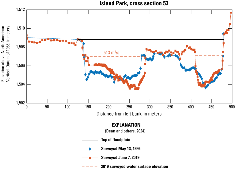 Cross section 53 extends across left and right channels, split by a mid-channel island.
                        This figure shows the elevation of the floodplain top; cross-sectional channel area
                        is the area of the cross section below the floodplain top. Channel width is shown
                        as the width of water surface measured during the 2019 survey.
