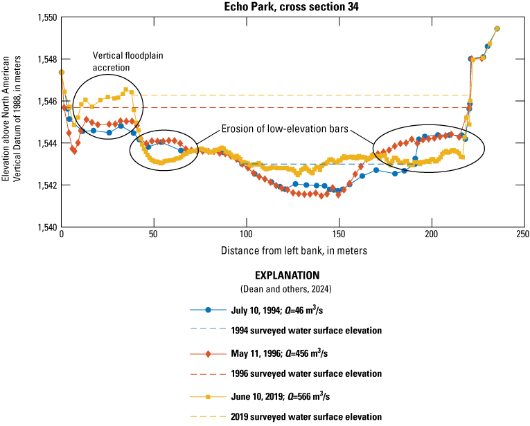 Low-elevation bars have been eroded on both channel margins, and the floodplain has
                        accumulated sediment on its left bank resulting in vertical growth.