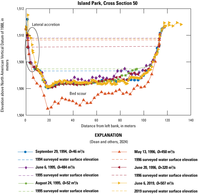 Cross section 50 has similar channel bed elevations for the years of 2019, 1994, 1995,
                        and June 1996; substantial channel-bed scour had occurred during the May 1996 survey.