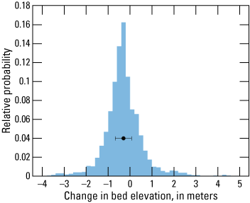 The histogram has a normal distribution centered at −0.30, indicating that about 0.3
                        m of erosion has occurred; however, the error bars determined from the mean dune heights
                        overlap zero, indicating that bed elevation changes were likely insignificant.