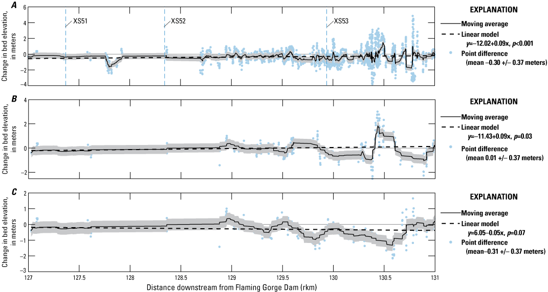 The longitudinal profiles show that bed-elevation changes are highly variable, with
                        both large amounts of erosion being offset by large amounts of deposition. At the
                        upstream end of Rainbow Park, near rkm 131, the mean change in bed elevation was roughly
                        zero, indicating no substantial bed erosion or deposition.