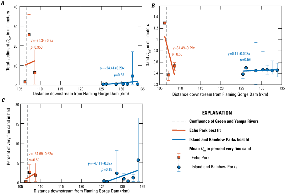 For the total sediment median grain size, the average grain size increased in Echo
                        Park but only slightly increased in Island and Rainbow Parks. The median grain size
                        of sand was variable in Echo Park but overall decreased; relatively no longitudinal
                        channel existed in Island and Rainbow Parks. The percent of very fine sand increased
                        in all three parks. Despite these reported changes, none of the changes were statistically
                        significant.