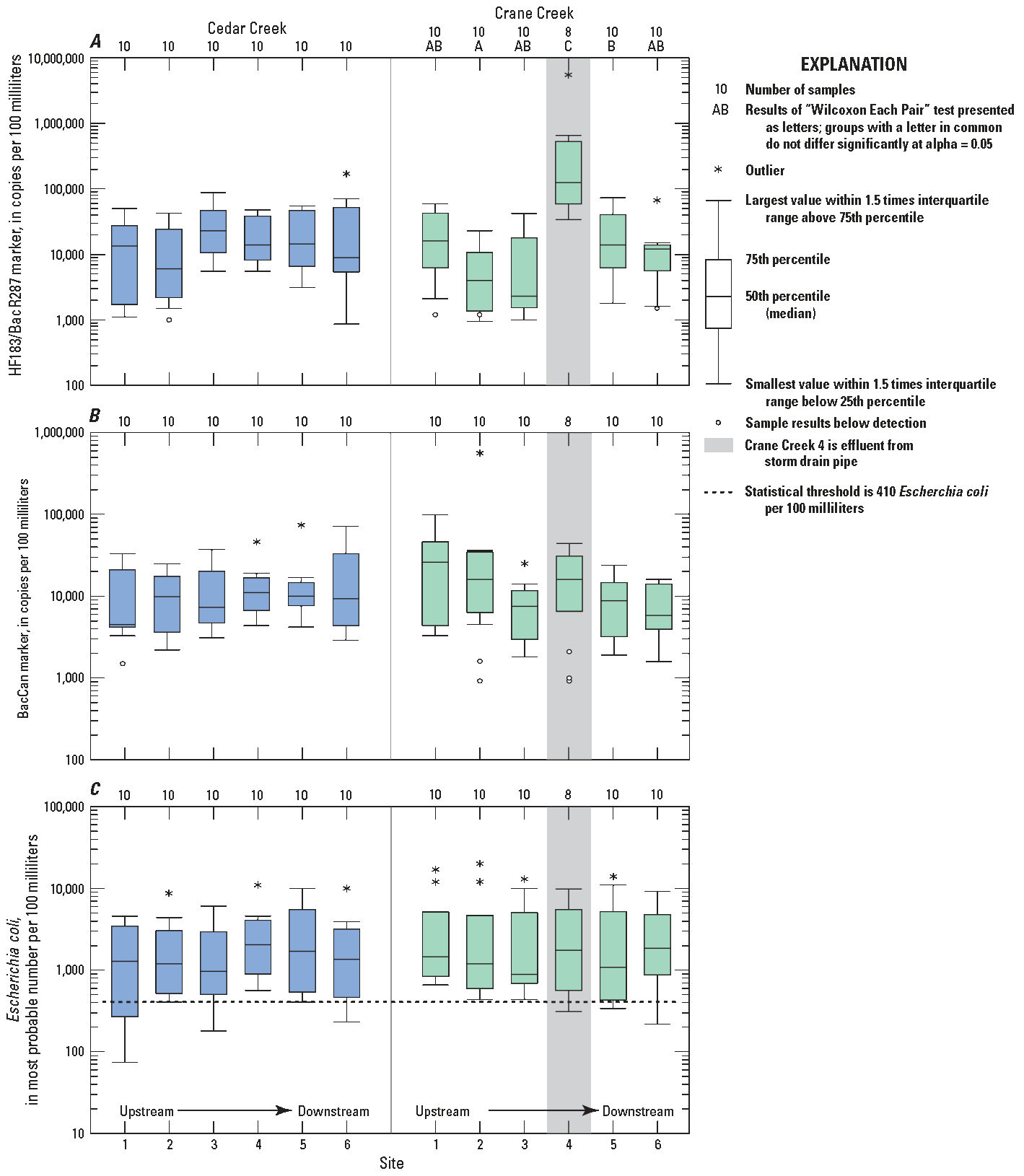 Site 4, the drainage pipe, has a substantially higher concentration of the human marker
than the other sites on Crane Creek. All other concentrations are similar. The Wilcoxon
Each Pair test results for the human marker are AB, A, AB, C, B, and AB for the respective
6 sites in Crane Creek.