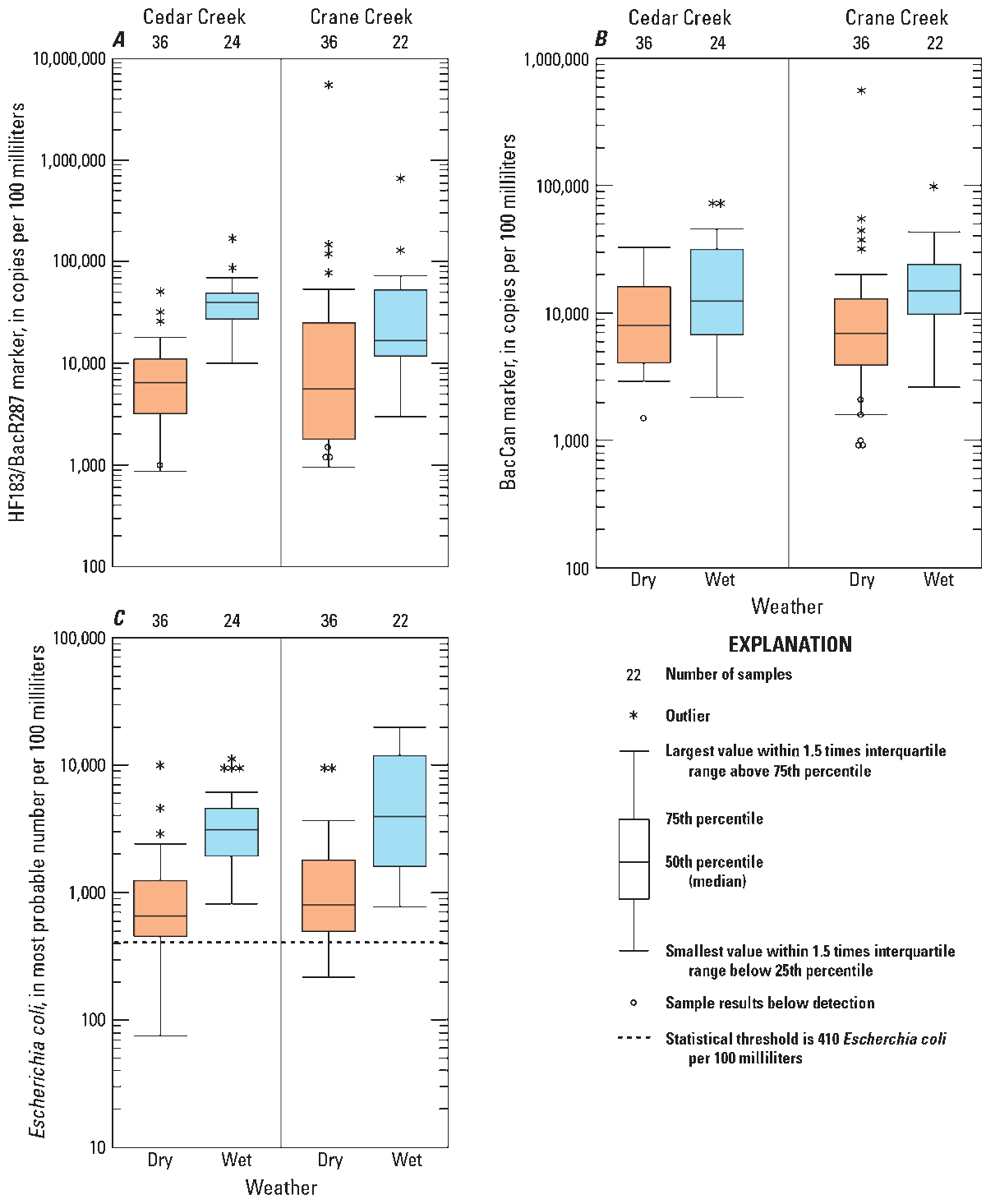 Wet-weather median concentrations are higher than dry-weather median concentrations
for all 3 constituents in both Cedar and Crane Creeks.