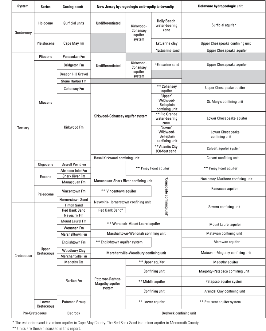 Columns of geologic age, series, geologic unit, and New Jersey and Delaware hydrogeologic
units