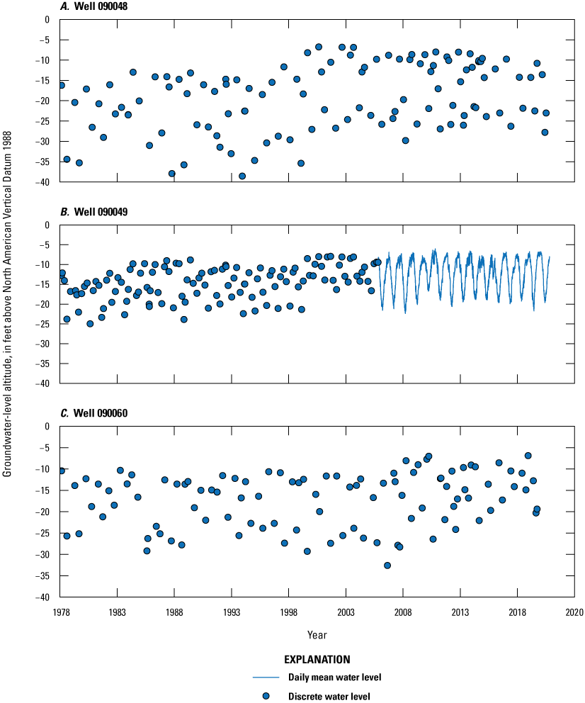 Blue dots representing discrete water levels and blue lines representing continuous
water levels with time from 1978 to 2020 on x-axis