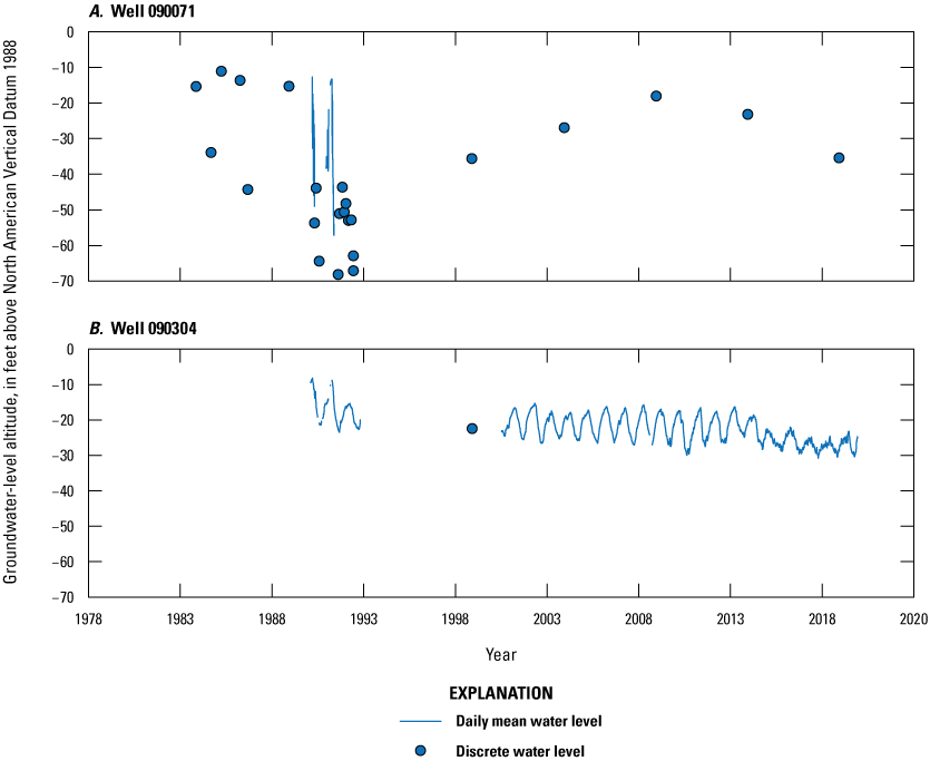 Blue dots representing discrete water levels and blue lines representing continuous
water levels time from 1978 to 2020 on x-axis