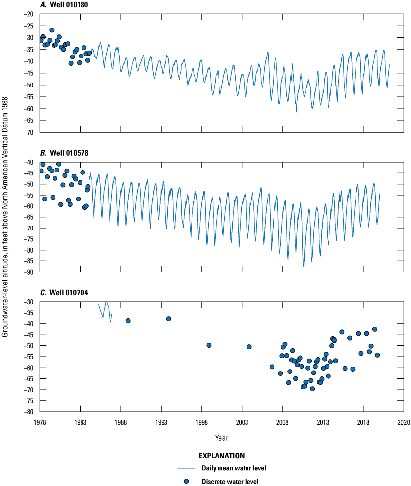 Blue dots representing discrete water levels and blue lines representing continuous
water levels time from 1978 to 2020 on x-axis