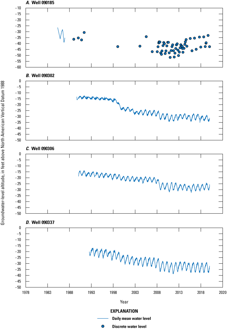 Blue dots representing discrete water levels and blue lines representing continuous
water levels time from 1978 to 2020 on x-axis