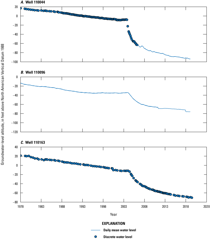 Blue dots representing discrete water levels and blue lines representing continuous
water levels time from 1978 to 2020 on x-axis.