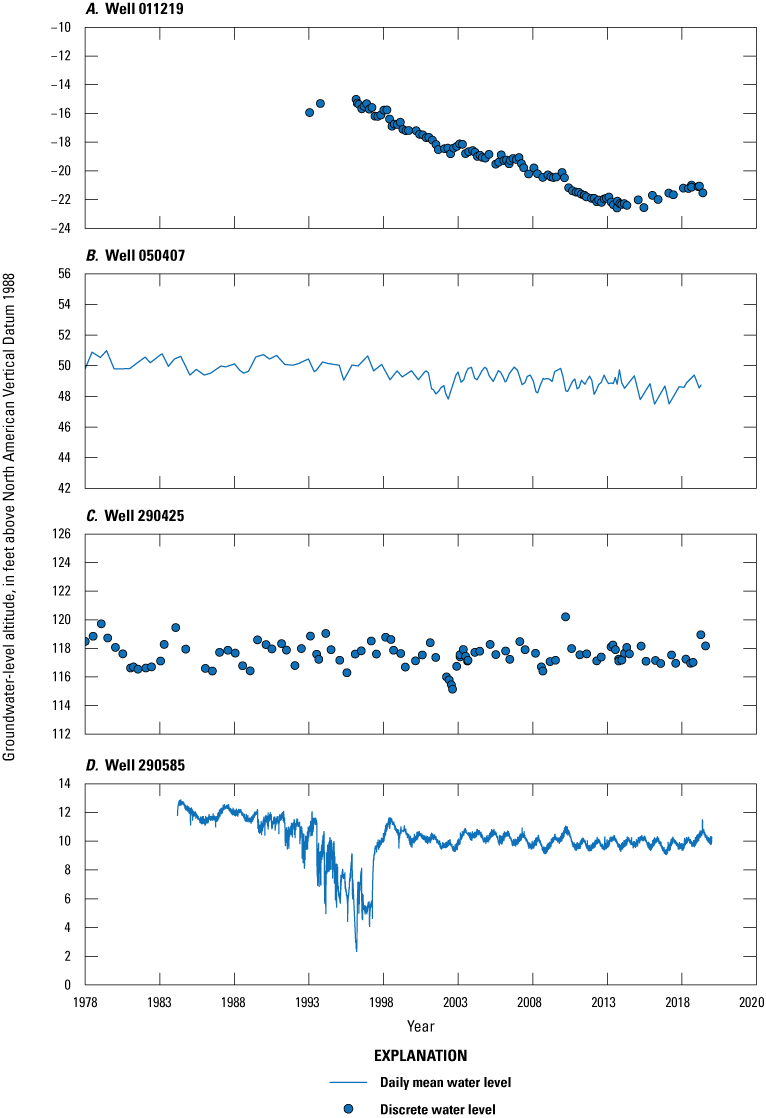 Blue dots representing discrete water levels and blue lines representing continuous
water levels time from 1978 to 2020 on x-axis