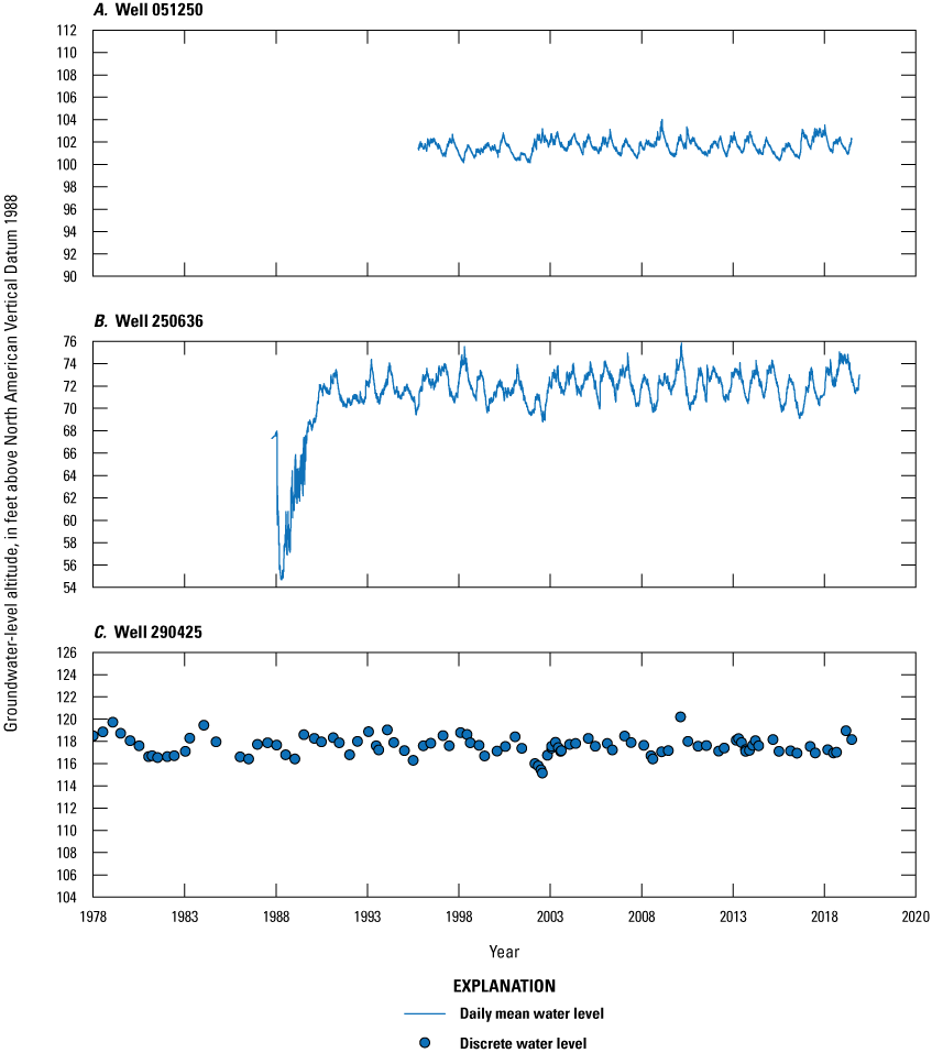 Blue dots representing discrete water levels and blue lines representing continuous
water levels time from 1978 to 2020 on x-axis