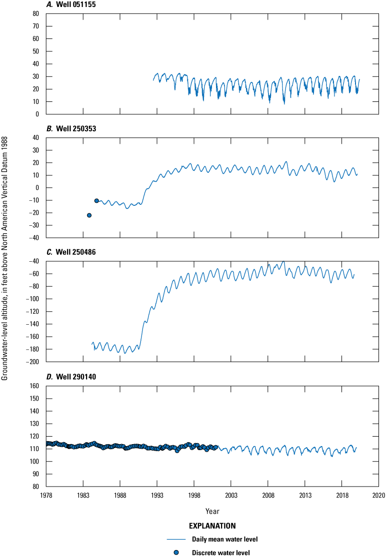 Blue dots representing discrete water levels and blue lines representing continuous
water levels time from 1978 to 2020 on x-axis