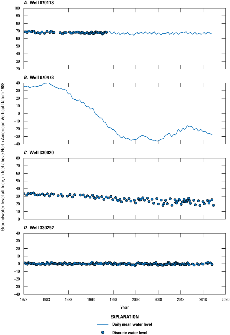 Blue dots representing discrete water levels and blue lines representing continuous
water levels time from 1978 to 2020 on x-axis