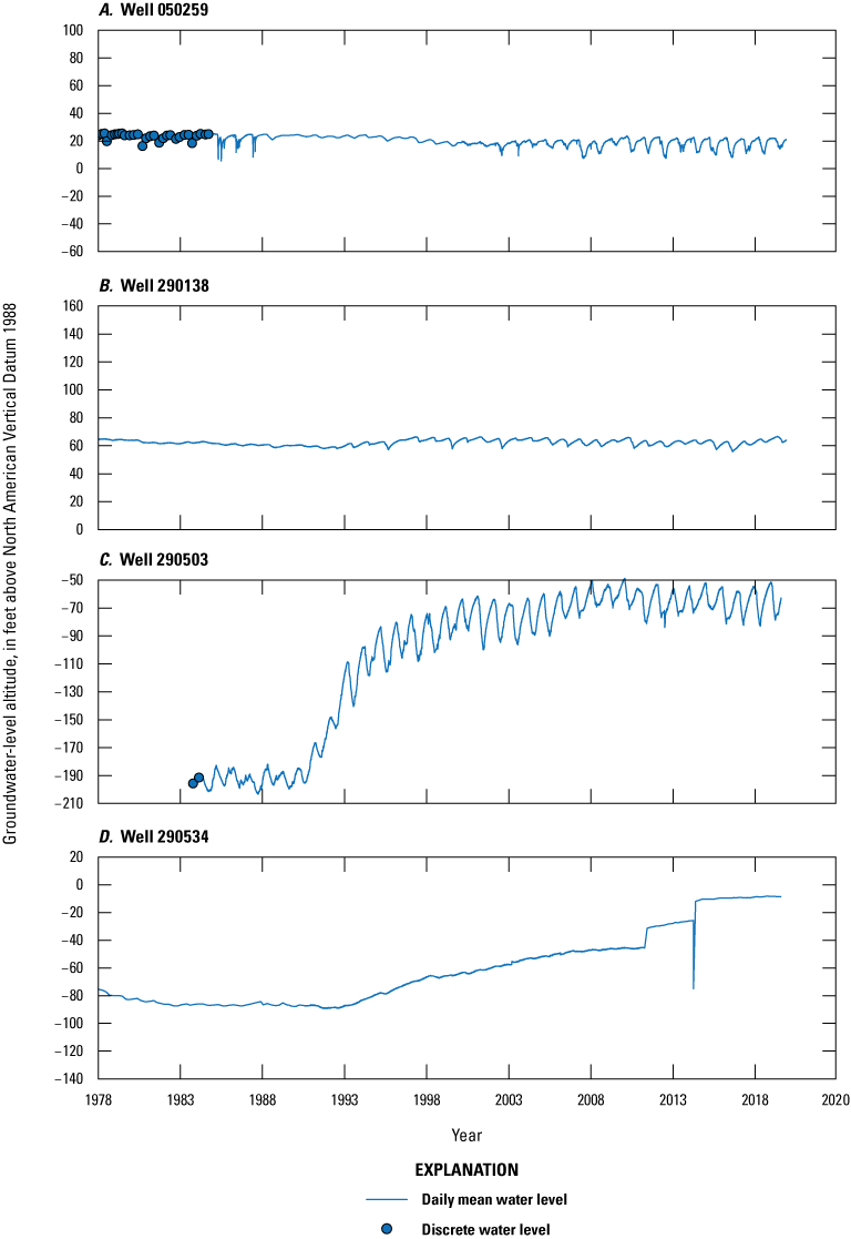 Blue dots representing discrete water levels and blue lines representing continuous
water levels time from 1978 to 2020 on x-axis
