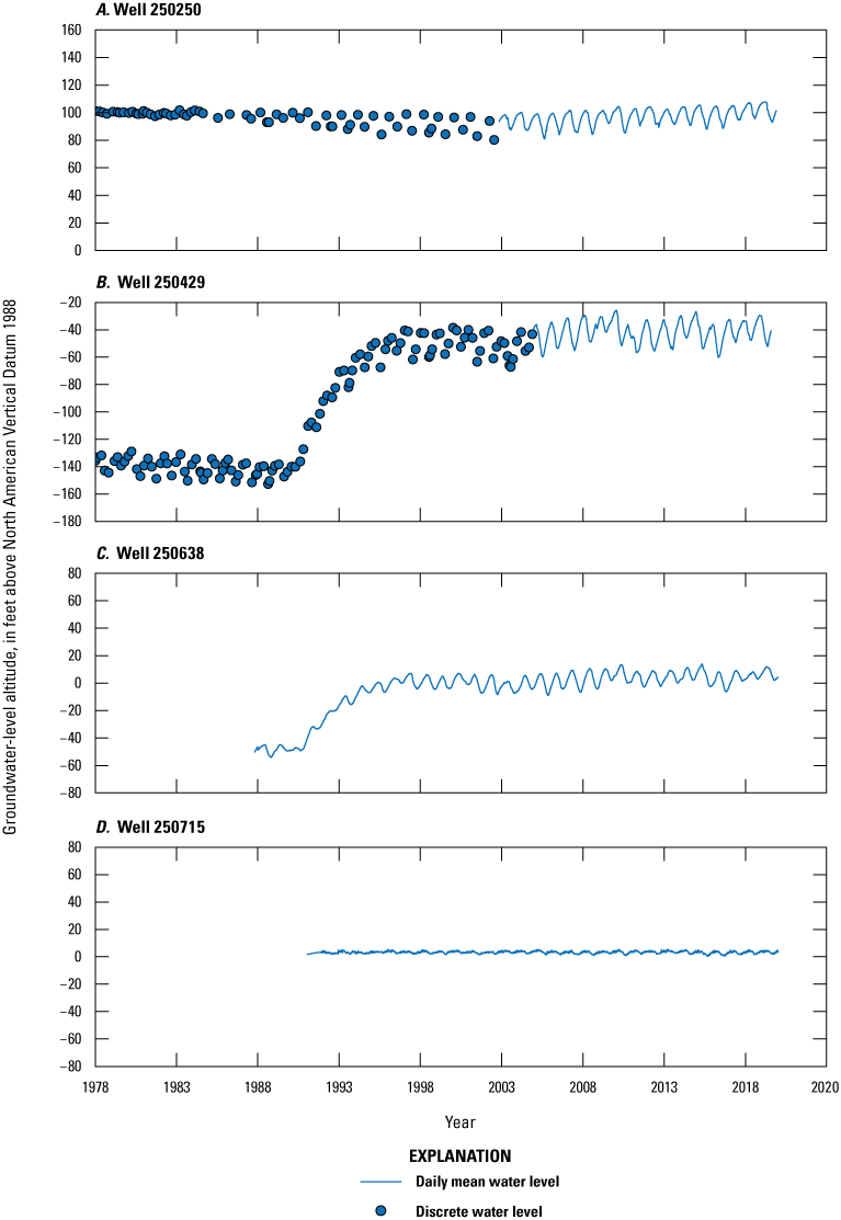 Blue dots representing discrete water levels and blue lines representing continuous
water levels time from 1978 to 2020 on x-axis