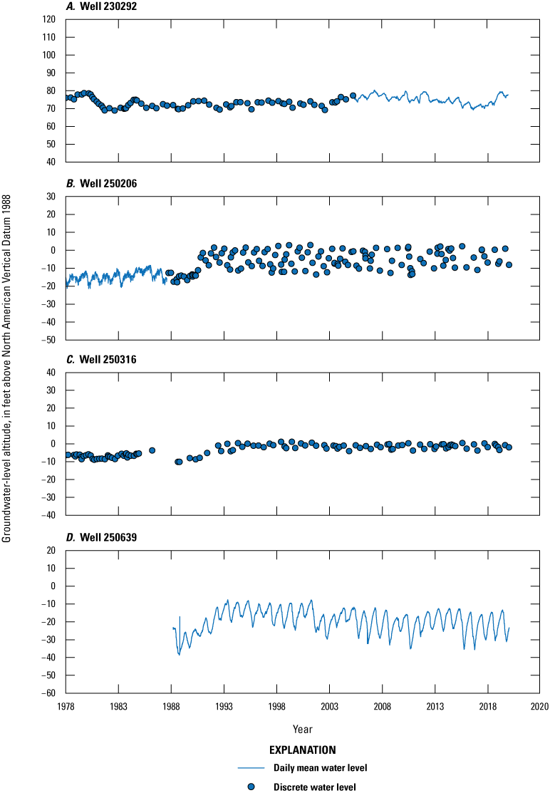 Blue dots representing discrete water levels and blue lines representing continuous
water levels time from 1978 to 2020 on x-axis