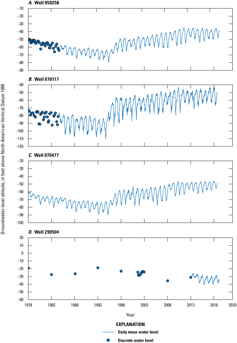Blue dots representing discrete water levels and blue lines representing continuous
water levels time from 1978 to 2020 on x-axis