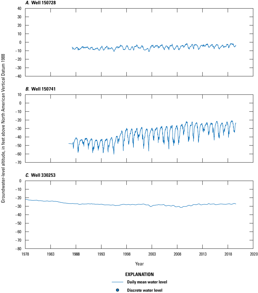 Blue dots representing discrete water levels and blue lines representing continuous
water levels time from 1978 to 2020 on x-axis