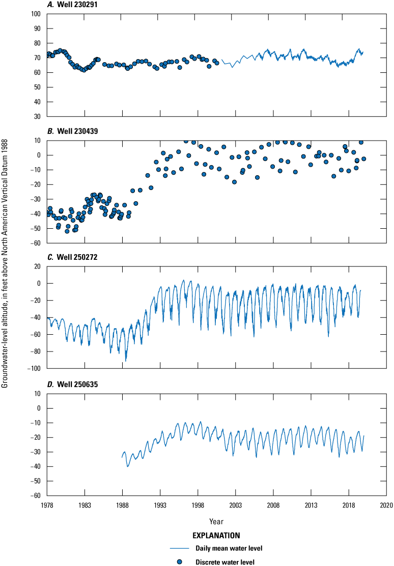 Blue dots representing discrete water levels and blue lines representing continuous
water levels time from 1978 to 2020 on x-axis