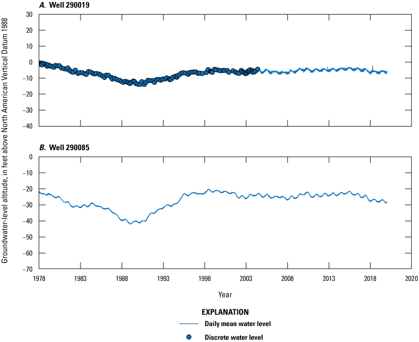 Blue dots representing discrete water levels and blue lines representing continuous
water levels time from 1978 to 2020 on x-axis