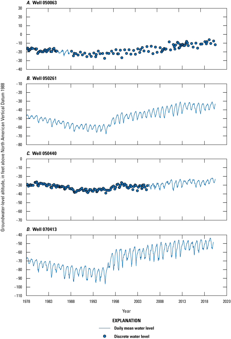 Blue dots representing discrete water levels and blue lines representing continuous
water levels time from 1978 to 2020 on x-axis.