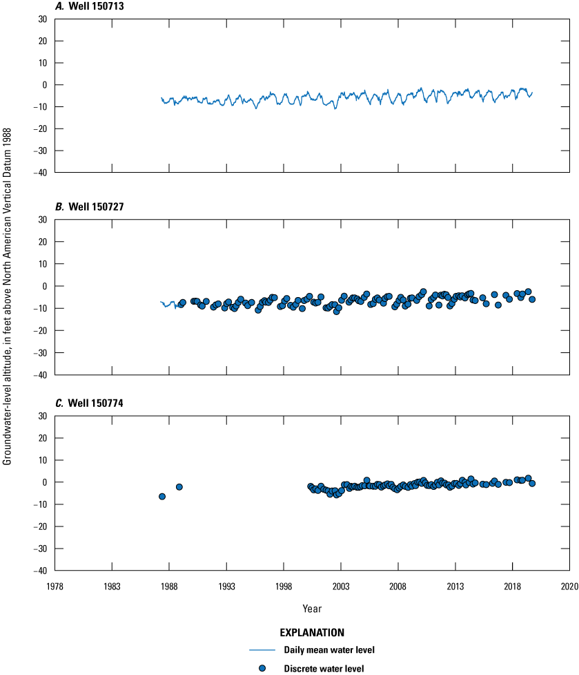 Blue dots representing discrete water levels and blue lines representing continuous
water levels time from 1978 to 2020 on x-axis