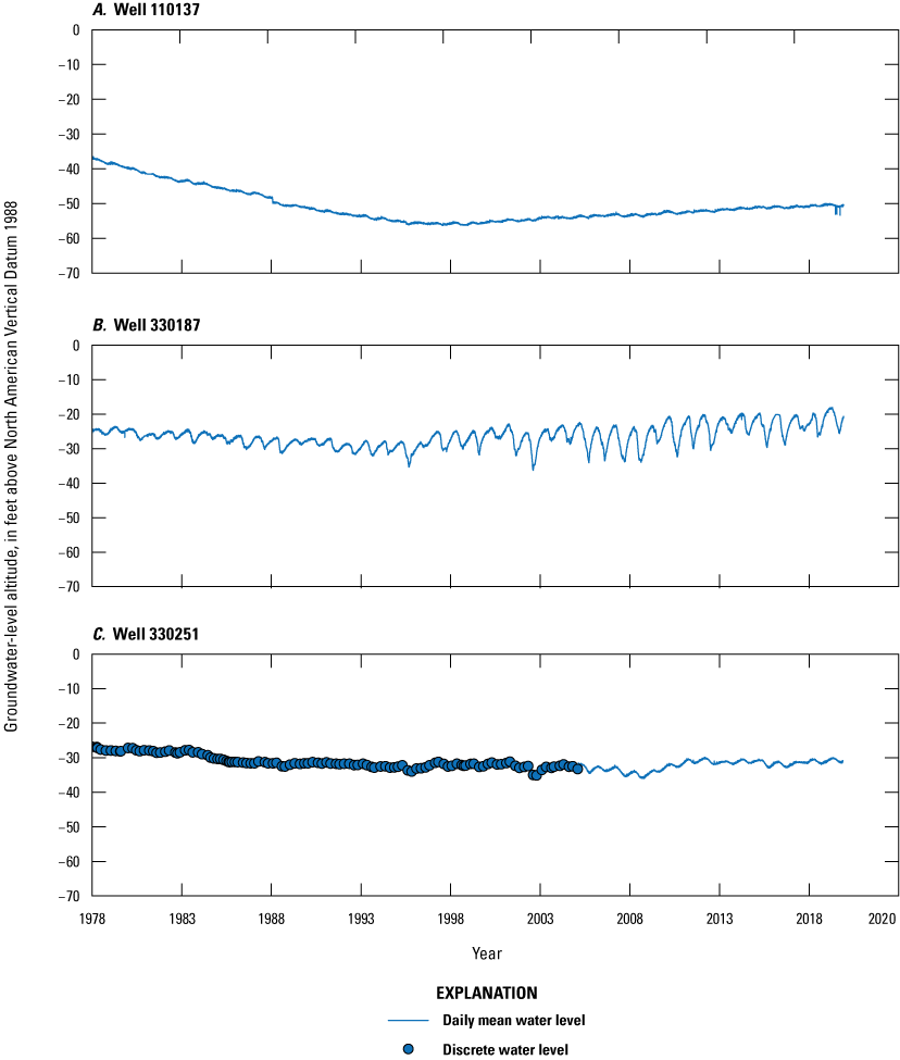 Blue dots representing discrete water levels and blue lines representing continuous
water levels time from 1978 to 2020 on x-axis